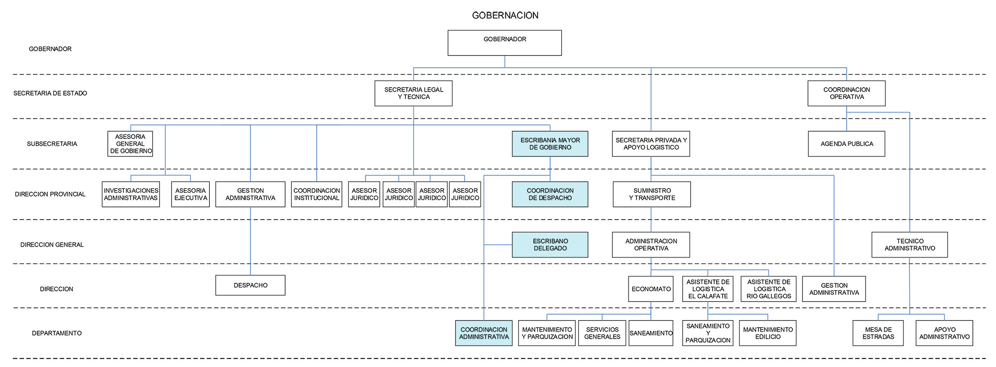 Estructura Organizativa de Gobernación